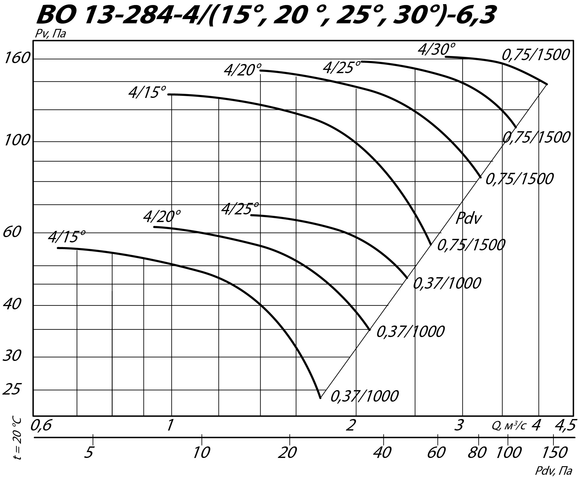 Аэродинамические характеристики осевого вентилятора ВО 13-284 №6,3